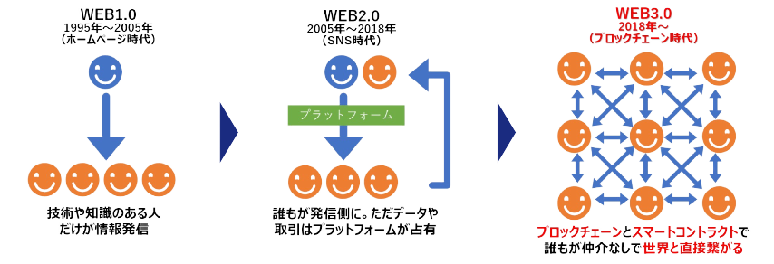 Web3.0の概念説明図